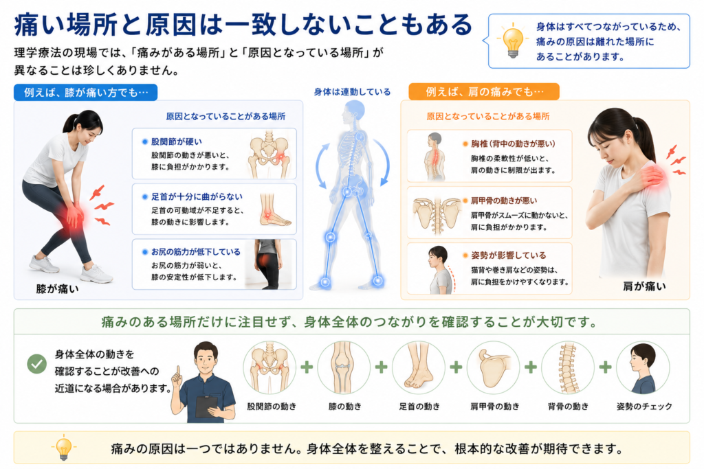 痛みのある場所と痛みが起こる原因が異なる
