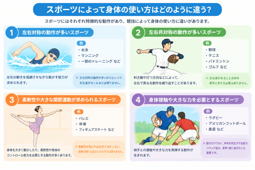 スポーツによって異なる左右対称や左右非対称などの身体の使い方を比較したイラスト