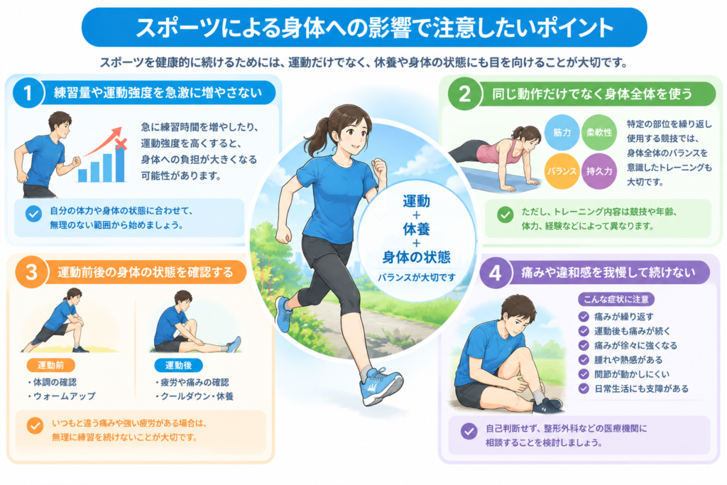 スポーツを安全に続けるために運動量や休養、身体の状態を確認するポイントを示したイラスト