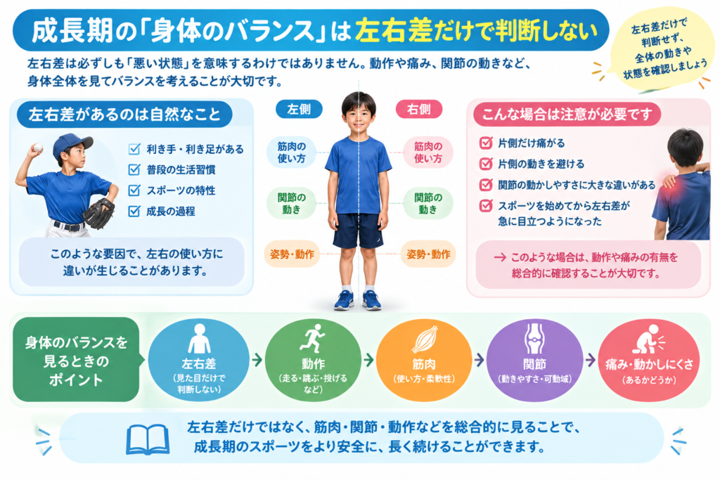 左右差のある身体＋全身の動きを見るイラスト
