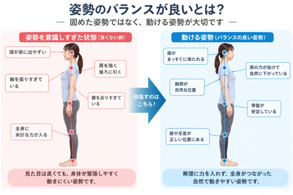 「良い姿勢＝固めた姿勢ではなく、動きやすい姿勢」を表現する図