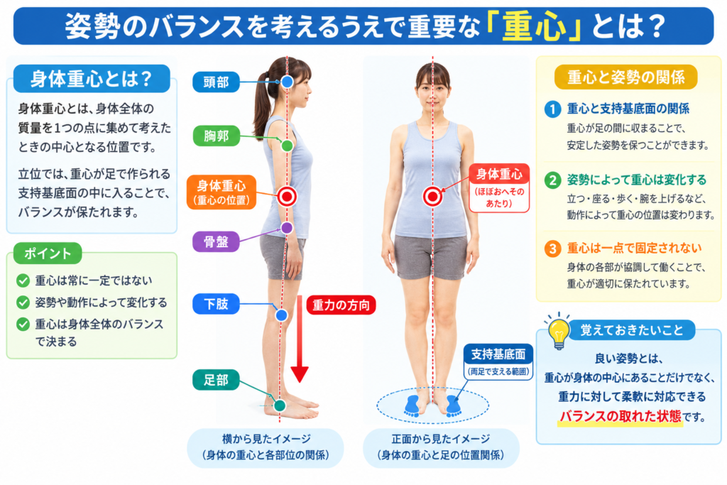 人体側面＋身体重心＋重力を示した図