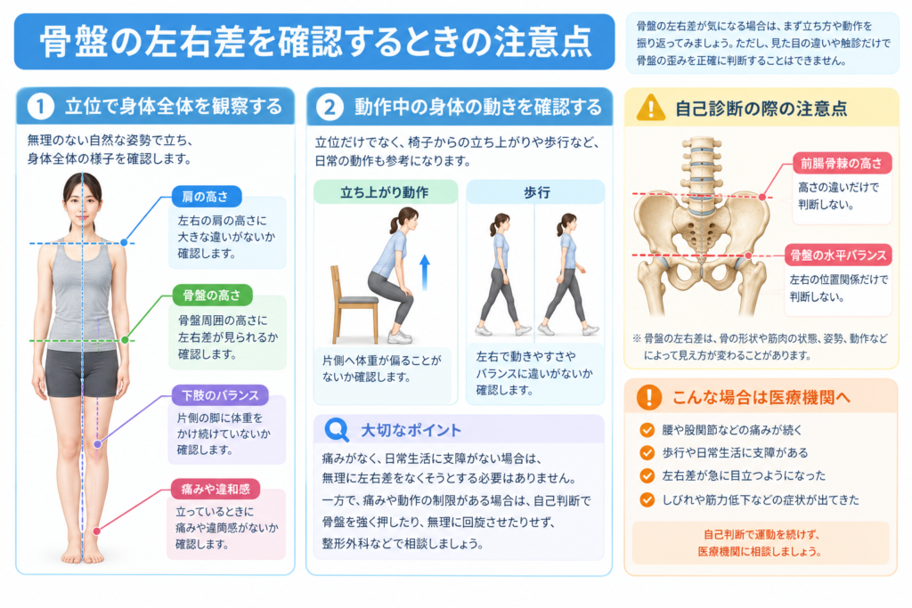 骨盤の左右差を確認する際の注意点を示した図。立位姿勢、肩や骨盤の高さ、動作の観察と自己判断の限界を解説