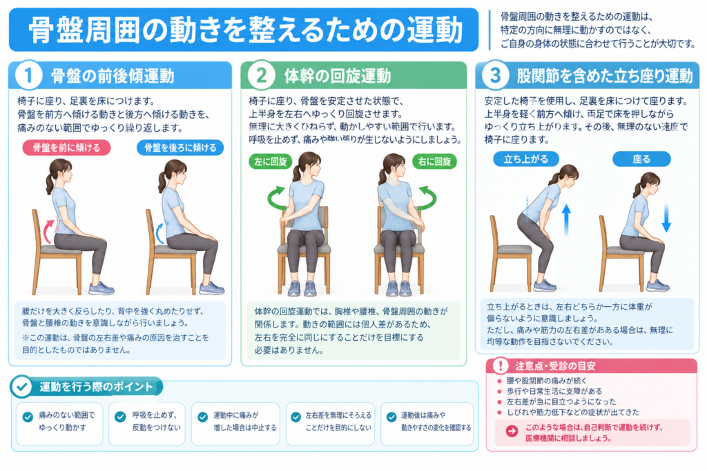 骨盤周囲の動きを促す運動の例。椅子に座った骨盤の前後傾運動と体幹の回旋運動、立ち座り運動を紹介