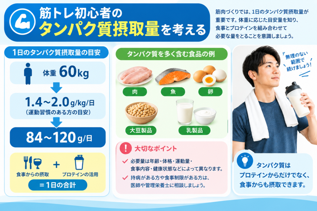 体重60kgを例にタンパク質摂取量の計算方法を示した図