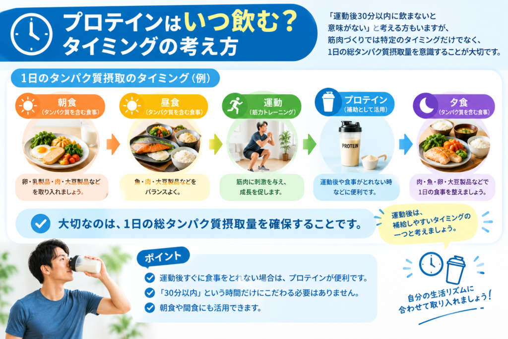 朝食・昼食・運動・プロテイン・夕食におけるタンパク質摂取のタイミングを示した図